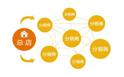 還不知道什么是分銷？應(yīng)用公園教你零基礎(chǔ)電商分銷<a href=//www.sooogl.com/t-52794.html target=