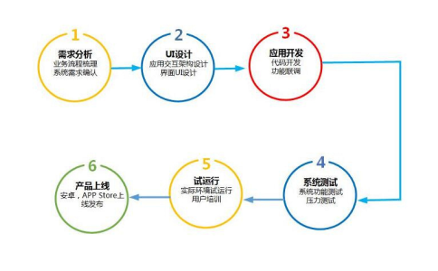 沈陽app制作：在沈陽app怎么做，如何開發軟件app軟件