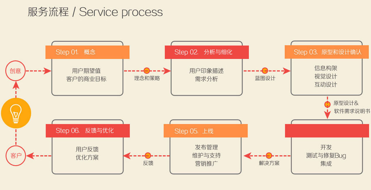 如何開發一款app？手機app軟件制作運營流程，附：app推廣渠道