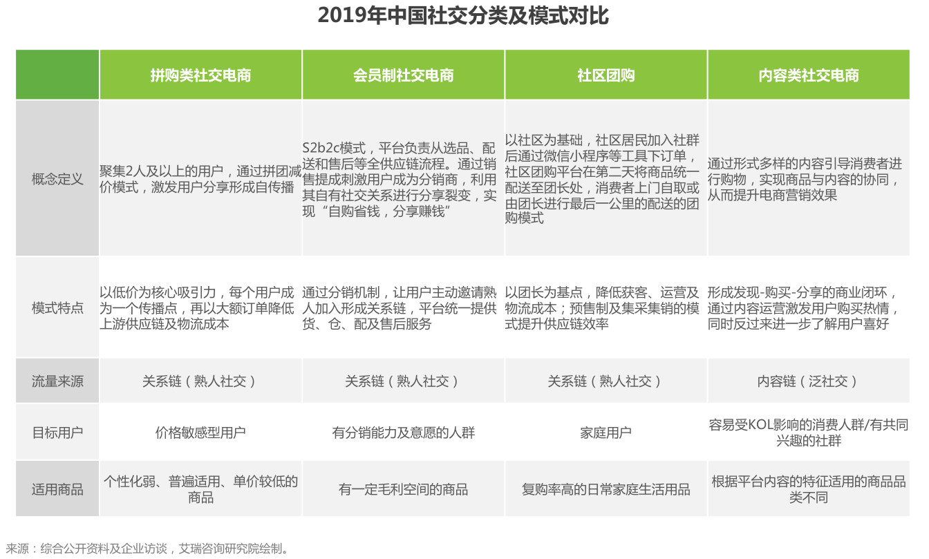 2019社交電商模式分析，社交<a href=//www.sooogl.com/t-53161.html target=